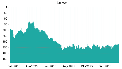 BOTSI®-Advisor Hochstufung Unilever von Rang 222 auf Rang 221