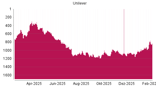 BOTSI®-Advisor Abstufung Unilever von Rang 350 auf ...