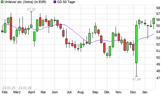 Unilever-Aktie &uuml;ber 50-Tage-Linie