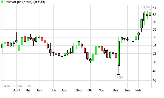 Unilever-Aktie mit neuem 12-Monats-Hoch