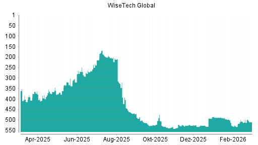 BOTSI®-Advisor Hochstufung WiseTech Global von Rang 101 auf Rang 58