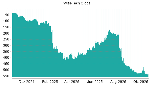 BOTSI®-Advisor Hochstufung WiseTech Global von Rang 414 auf ...