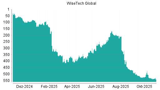 BOTSI®-Advisor Hochstufung WiseTech Global von Rang 320 auf ...
