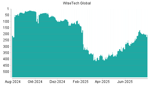BOTSI®-Advisor Hochstufung WiseTech Global von Rang 42 auf Rang 41