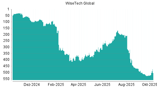 BOTSI®-Advisor Abstufung WiseTech Global von Rang 493 auf ...