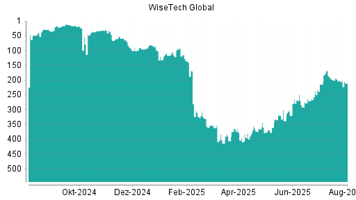 BOTSI®-Advisor Abstufung WiseTech Global von Rang 12 auf Rang 15