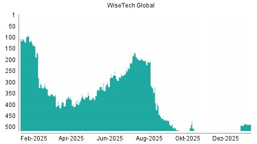 BOTSI®-Advisor Hochstufung WiseTech Global von Rang 33 auf ...