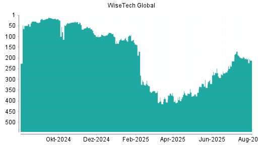 BOTSI®-Advisor belässt WiseTech Global weiter auf Rang 40