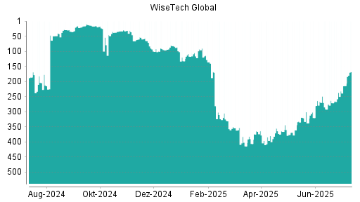 BOTSI®-Advisor Abstufung WiseTech Global von Rang 181 auf Rang 202