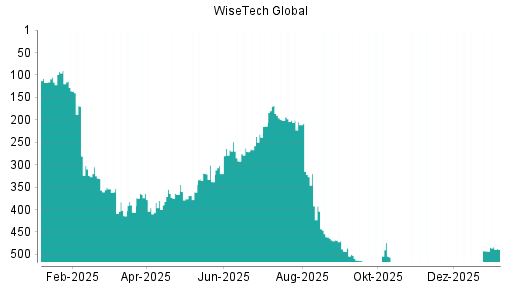 BOTSI®-Advisor Hochstufung WiseTech Global von Rang 492 auf ...