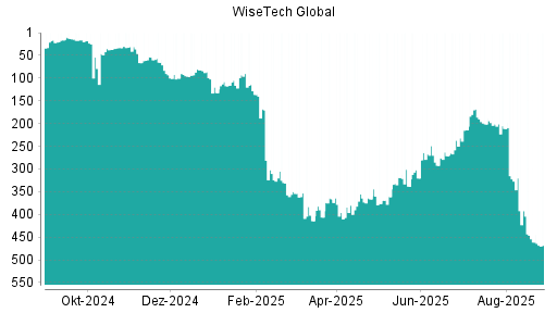 BOTSI®-Advisor Abstufung WiseTech Global von Rang 461 auf ...