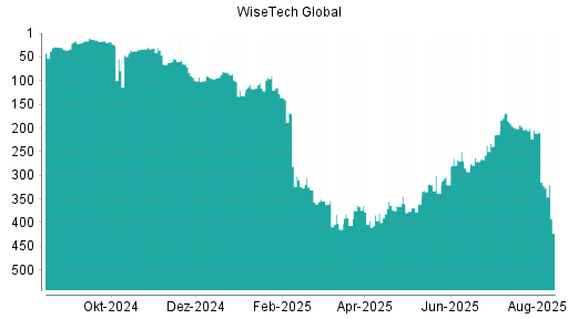 BOTSI®-Advisor Abstufung WiseTech Global von Rang 95 auf Rang 98