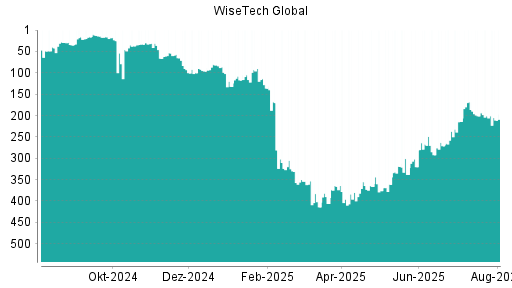 BOTSI®-Advisor Abstufung WiseTech Global von Rang 20 auf Rang 26