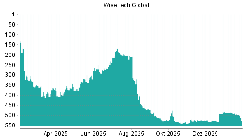 BOTSI®-Advisor Abstufung WiseTech Global von Rang 324 auf ...