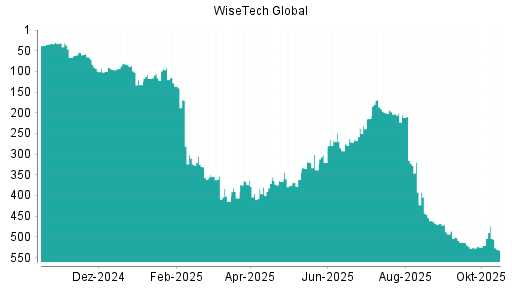 BOTSI®-Advisor Abstufung WiseTech Global von Rang 327 auf ...