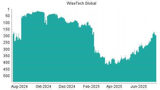 BOTSI®-Advisor Hochstufung WiseTech Global von Rang 102 auf Rang 93