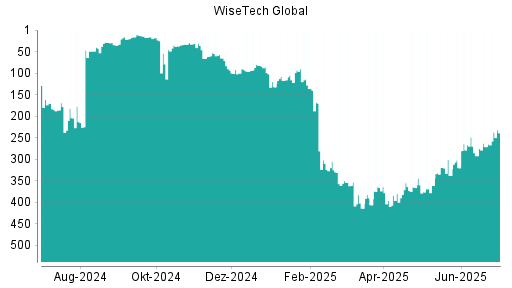 BOTSI®-Advisor Hochstufung WiseTech Global von Rang 271 auf ...