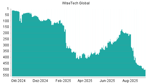 BOTSI®-Advisor belässt WiseTech Global weiter auf ...