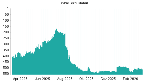 BOTSI®-Advisor Abstufung WiseTech Global von Rang 18 auf Rang 21