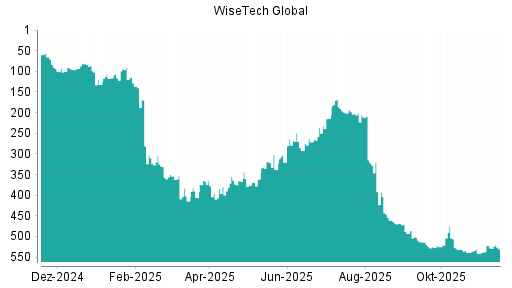 BOTSI®-Advisor Hochstufung WiseTech Global von Rang 522 auf ...