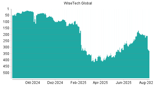 BOTSI®-Advisor Hochstufung WiseTech Global von Rang 41 auf Rang 31