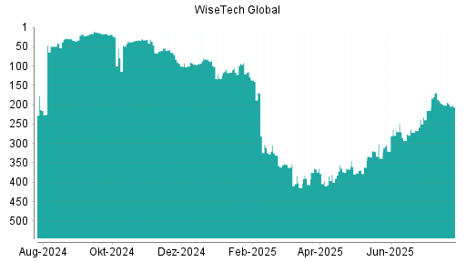 BOTSI®-Advisor Hochstufung WiseTech Global von Rang 109 auf Rang 103