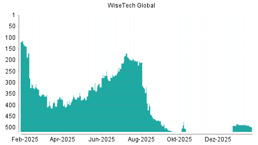 BOTSI®-Advisor Abstufung WiseTech Global von Rang 366 auf ...