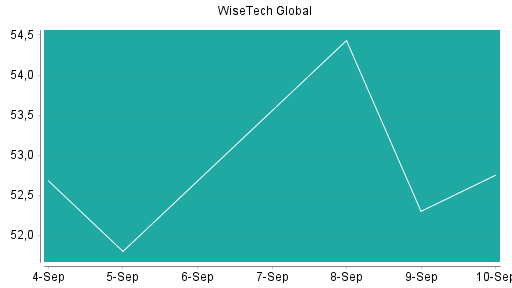 BOTSI®-Advisor Hochstufung WiseTech Global von Rang 237 auf ...