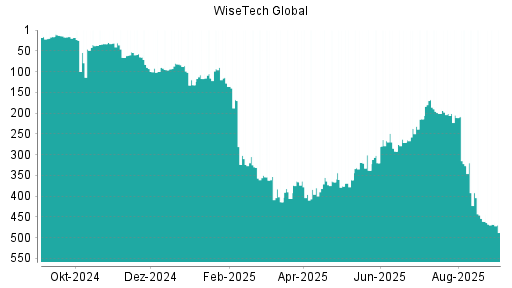 BOTSI®-Advisor Abstufung WiseTech Global von Rang 168 auf ...