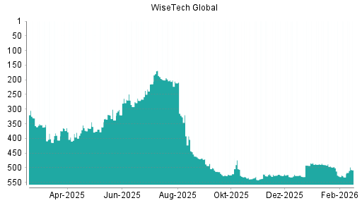 BOTSI®-Advisor Abstufung WiseTech Global von Rang 350 auf ...