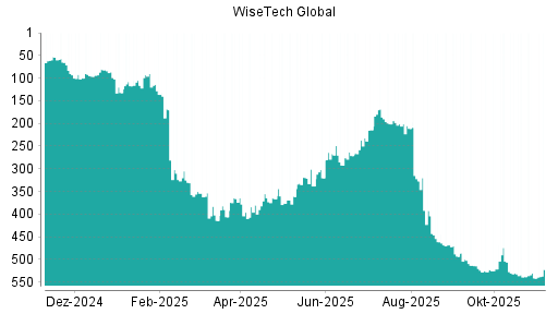 BOTSI®-Advisor Hochstufung WiseTech Global von Rang 541 auf ...