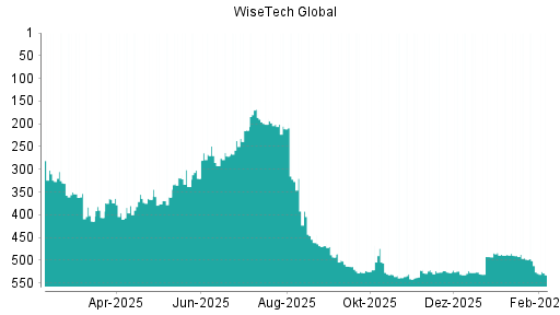 BOTSI®-Advisor Hochstufung WiseTech Global von Rang 526 auf ...