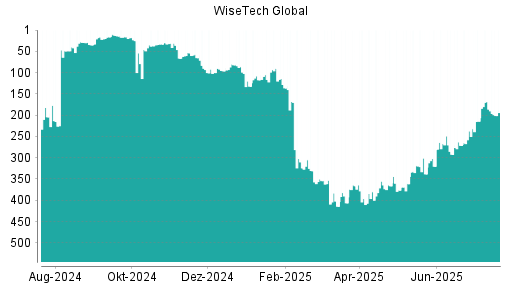 BOTSI®-Advisor Hochstufung WiseTech Global von Rang 72 auf Rang 64
