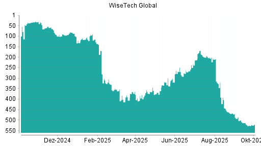 BOTSI®-Advisor Hochstufung WiseTech Global von Rang 527 auf ...
