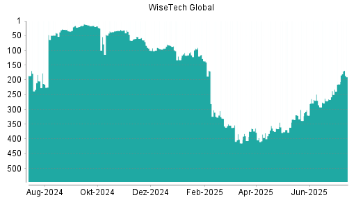 BOTSI®-Advisor Hochstufung WiseTech Global von Rang 34 auf Rang 27