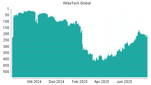 BOTSI®-Advisor Abstufung WiseTech Global von Rang 276 auf Rang 300