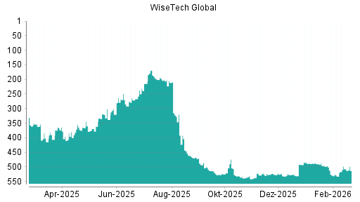 BOTSI®-Advisor Hochstufung WiseTech Global von Rang 527 auf ...