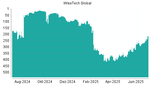 BOTSI®-Advisor Hochstufung WiseTech Global von Rang 237 auf ...