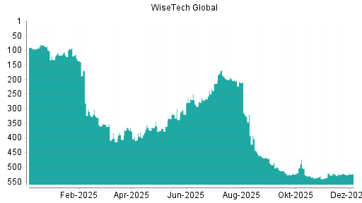 BOTSI®-Advisor Hochstufung WiseTech Global von Rang 100 auf ...