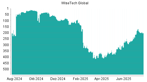 BOTSI®-Advisor Abstufung WiseTech Global von Rang 145 auf Rang 179