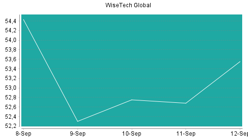 BOTSI®-Advisor Abstufung WiseTech Global von Rang 461 auf ...