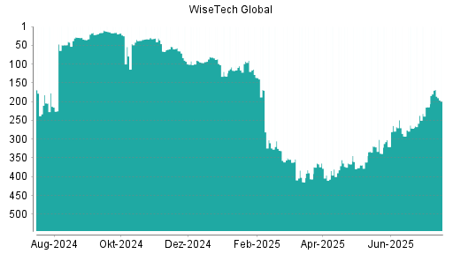 BOTSI®-Advisor Hochstufung WiseTech Global von Rang 33 auf ...