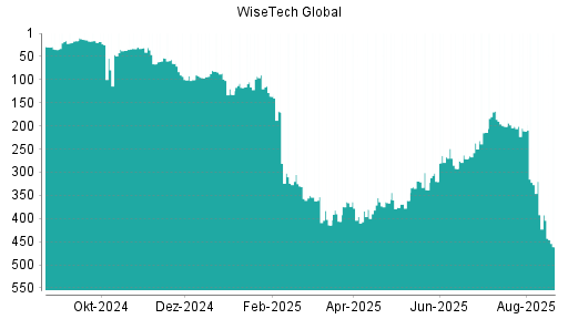 BOTSI®-Advisor Hochstufung WiseTech Global von Rang 380 auf ...