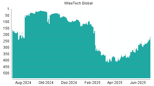 BOTSI®-Advisor Abstufung WiseTech Global von Rang 366 auf ...