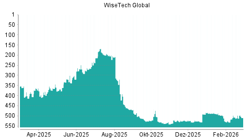 BOTSI®-Advisor Abstufung WiseTech Global von Rang 498 auf ...