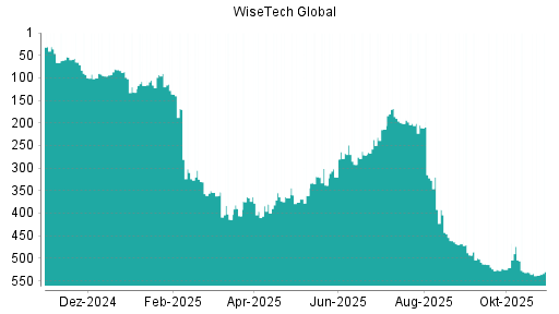 BOTSI®-Advisor Hochstufung WiseTech Global von Rang 292 auf ...