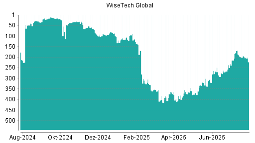 BOTSI®-Advisor Hochstufung WiseTech Global von Rang 113 auf Rang 95