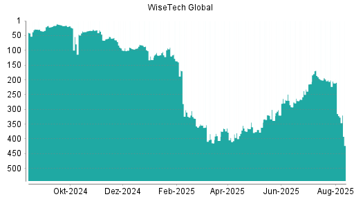 BOTSI®-Advisor Hochstufung WiseTech Global von Rang 10 auf Rang 5