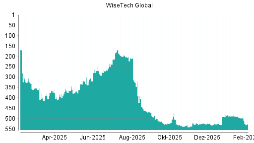 BOTSI®-Advisor Hochstufung WiseTech Global von Rang 338 auf ...