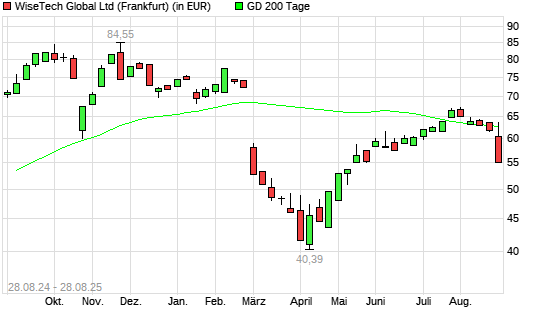 WiseTech Global-Aktie unter 200-Tage-Linie